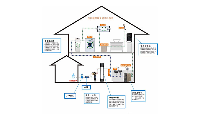 金利源：為什么越來越多的家庭愿意購買全屋凈水？